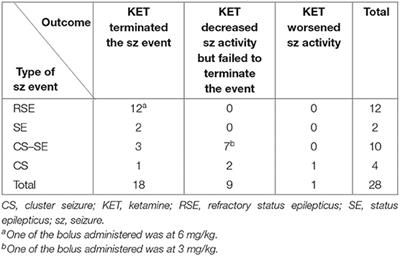 Intravenous Ketamine Bolus(es) for the Treatment of Status Epilepticus, Refractory Status Epilepticus, and Cluster Seizures: A Retrospective Study of 15 Dogs